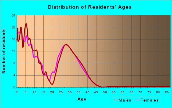 Age and Sex of Residents in Davis Hill in Tacoma, WA