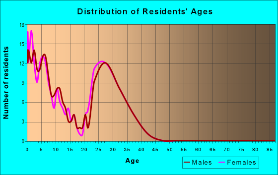 Age and Sex of Residents in Parkway in Tacoma, WA