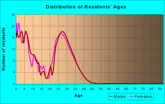 Age and Sex of Residents in Discovery Village in Tacoma, WA
