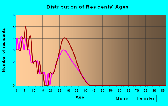 Age and Sex of Residents in Evergreen in Tacoma, WA