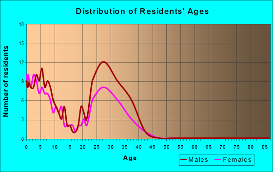 Age and Sex of Residents in Madigan in Tacoma, WA