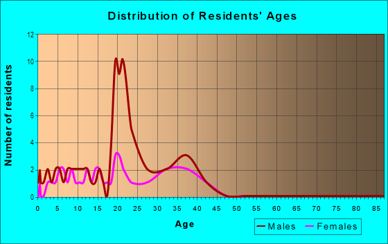 Age and Sex of Residents in Beachwood in Tacoma, WA