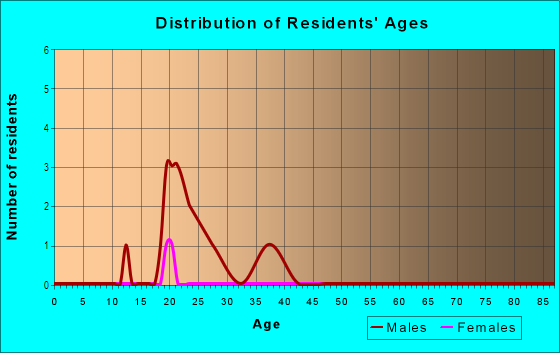 Age and Sex of Residents in Eagle View in Tacoma, WA