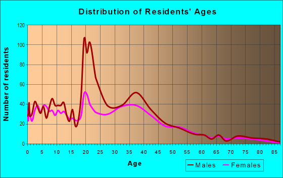 Age and Sex of Residents in North Fort Lewis in Tacoma, WA