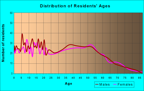 Age and Sex of Residents in Adelaide in Federal Way, WA