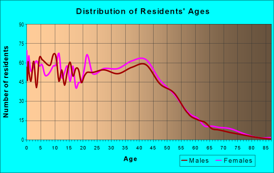 Age and Sex of Residents in Alderbrook in Federal Way, WA