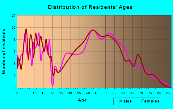 Age and Sex of Residents in Buenna in Federal Way, WA