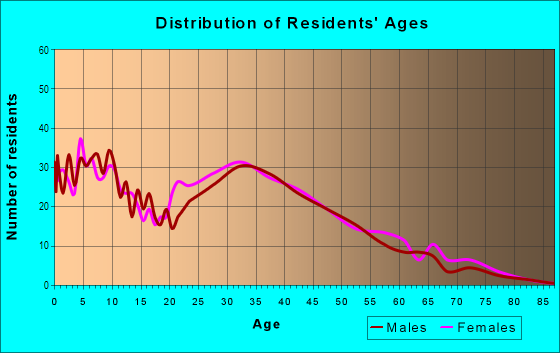 Age and Sex of Residents in Laurelwood in Federal Way, WA