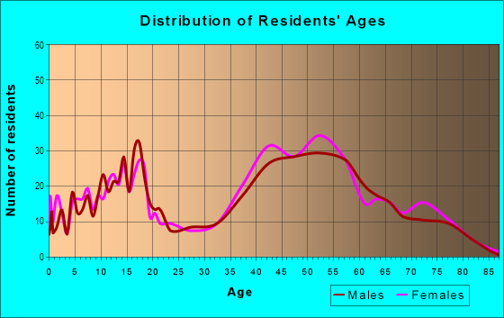 Age and Sex of Residents in Marine Hills in Federal Way, WA