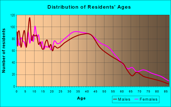 Age and Sex of Residents in Mirror Lake in Federal Way, WA