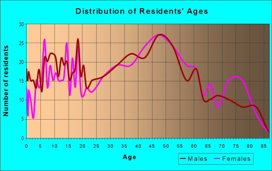 Age and Sex of Residents in Bryn Mawr in Seattle, WA