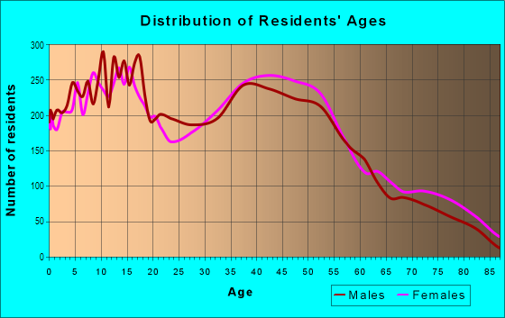 Age and Sex of Residents in Central Kitsap in Bremerton, WA