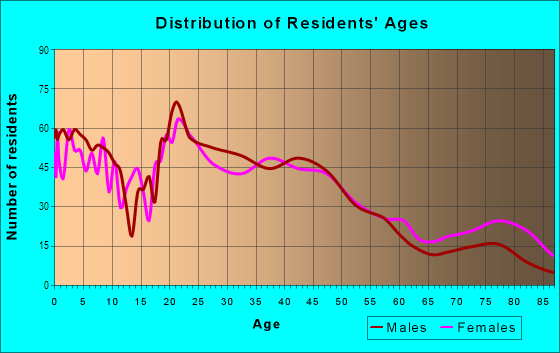 Age and Sex of Residents in Charleston in Bremerton, WA