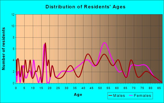 Age and Sex of Residents in Marine Drive in Bremerton, WA
