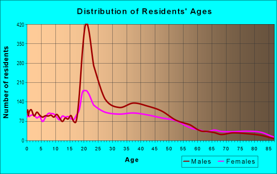 Age and Sex of Residents in West Bremerton in Bremerton, WA