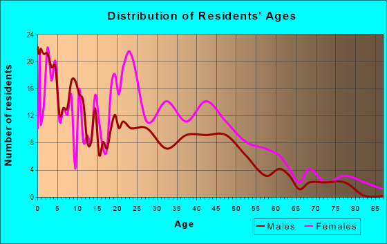 Age and Sex of Residents in West Park in Bremerton, WA