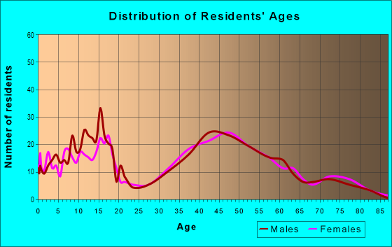 Age and Sex of Residents in Canyon Creek in Bothell, WA