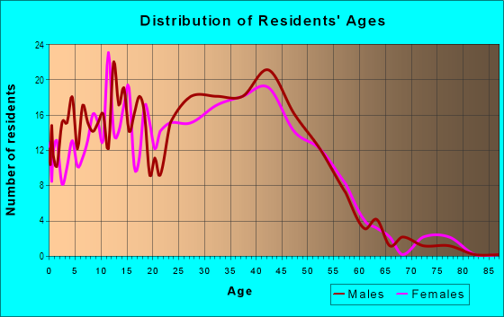 Age and Sex of Residents in Canyon Park in Bothell, WA