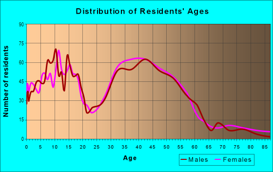Age and Sex of Residents in Queensborough in Bothell, WA