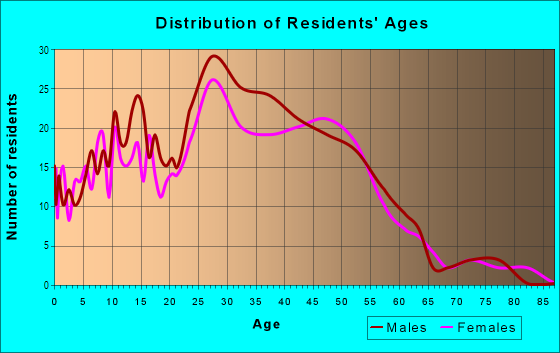 Age and Sex of Residents in Fitzgerald in Bothell, WA