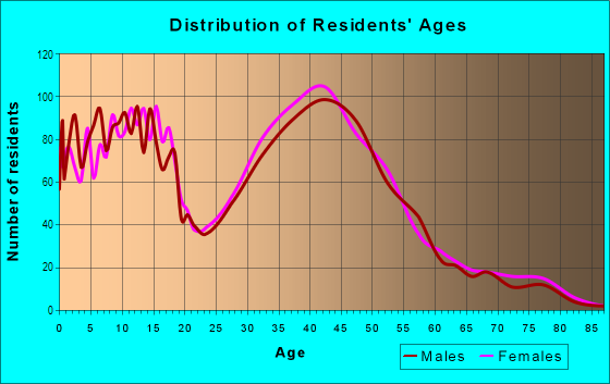 Age and Sex of Residents in Mays Pond in Bothell, WA