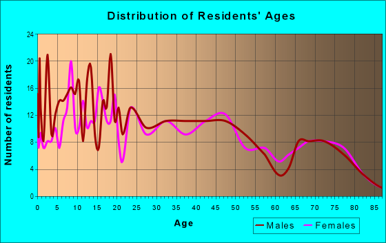 Age and Sex of Residents in Brentwood in Sacramento, CA
