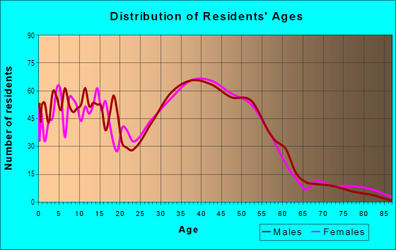 Age and Sex of Residents in Norway Hill in Bothell, WA
