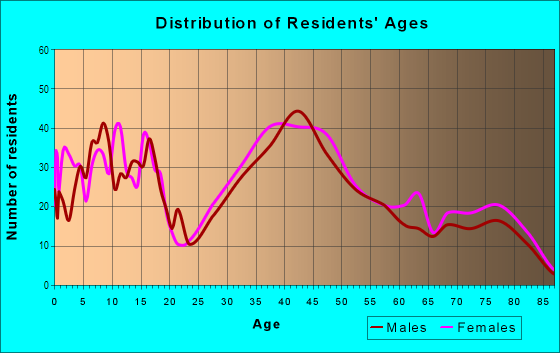 Age and Sex of Residents in Shelton View in Bothell, WA