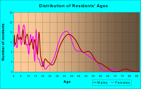 Age and Sex of Residents in Berkshire Glen in Auburn, WA