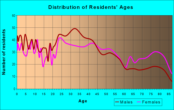Age and Sex of Residents in Christopher in Auburn, WA