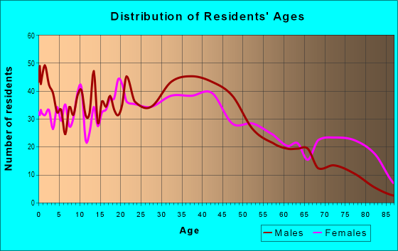 Age and Sex of Residents in Downtown in Auburn, WA