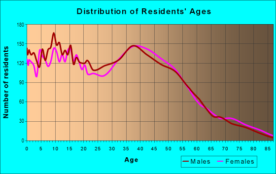 Age and Sex of Residents in East Auburn in Auburn, WA