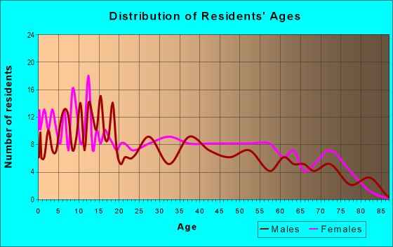 Age and Sex of Residents in Airport in Sacramento, CA
