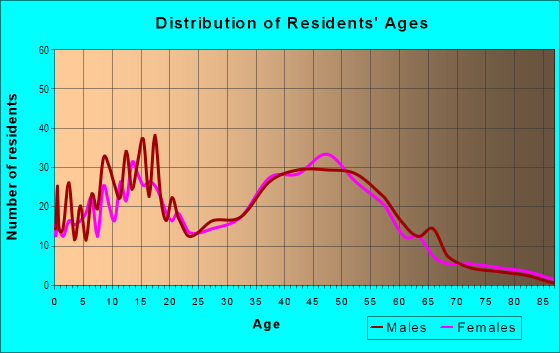 Age and Sex of Residents in Green Valley in Auburn, WA