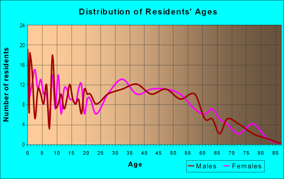 Age and Sex of Residents in Riverwalk in Auburn, WA