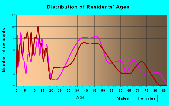 Age and Sex of Residents in Rockridge in Anacortes, WA