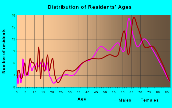 Age and Sex of Residents in Skyline in Anacortes, WA