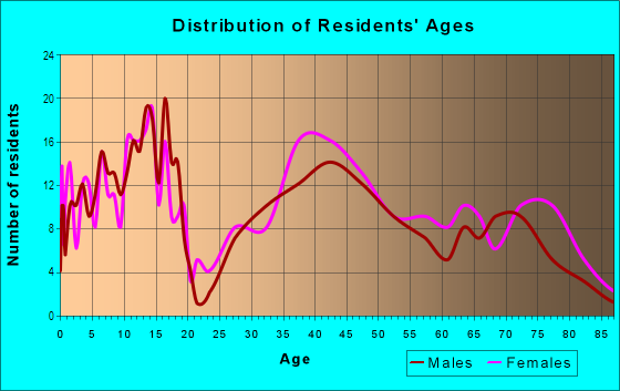 Age and Sex of Residents in Village Park in Anacortes, WA