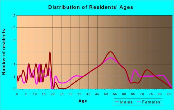 Age and Sex of Residents in Bel-Aire in Aberdeen, WA