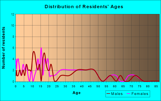 Age and Sex of Residents in East Aberdeen in Aberdeen, WA