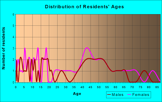 Age and Sex of Residents in Herbig Heights in Aberdeen, WA