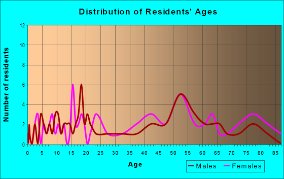 Age and Sex of Residents in Pilgrim Heights in Aberdeen, WA