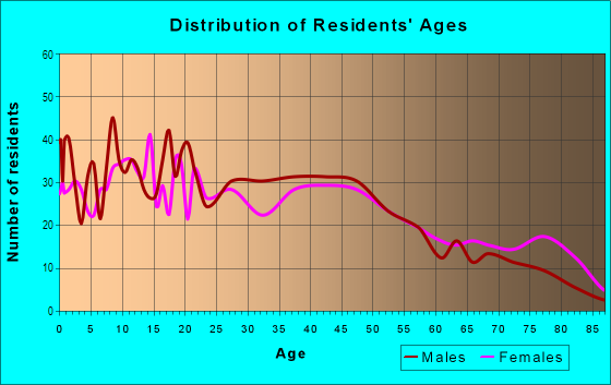 Age and Sex of Residents in South Aberdeen in Aberdeen, WA