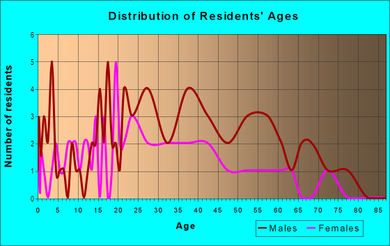 Age and Sex of Residents in Downtown in Aberdeen, WA