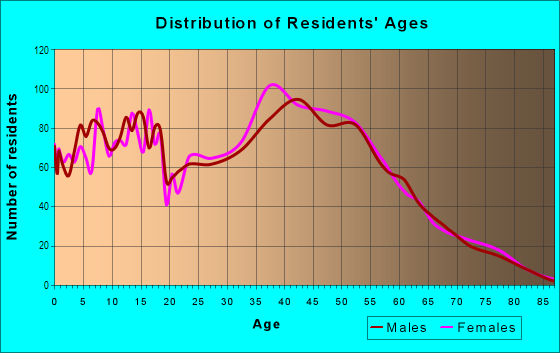 Age and Sex of Residents in Candlewood Ridge in Cascade-Fairwood, WA
