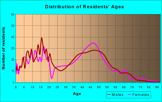 Age and Sex of Residents in Carriage Wood in Cascade-Fairwood, WA