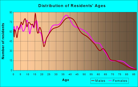 Age and Sex of Residents in Cascade Vista in Cascade-Fairwood, WA