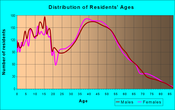 Age and Sex of Residents in Fairwood in Cascade-Fairwood, WA