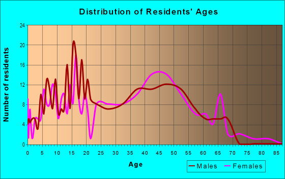 Age and Sex of Residents in Fairwood Firs in Cascade-Fairwood, WA