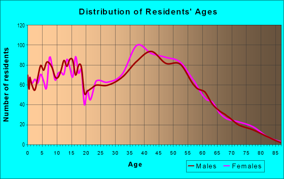 Age and Sex of Residents in Fairwood Greens in Cascade-Fairwood, WA